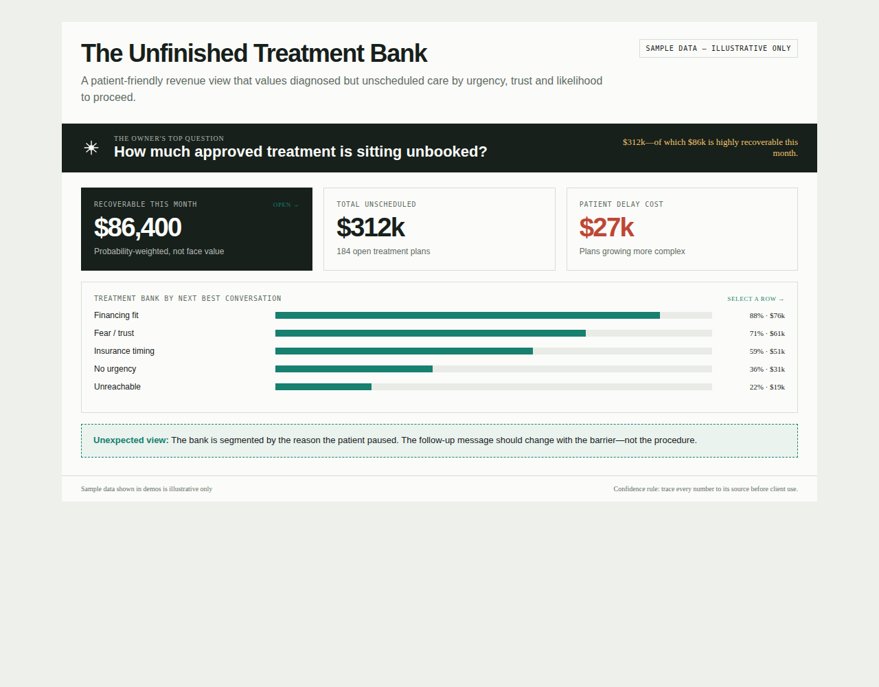Dental dashboard view with sample data: the Unfinished Treatment Bank, valuing diagnosed but unscheduled treatment
