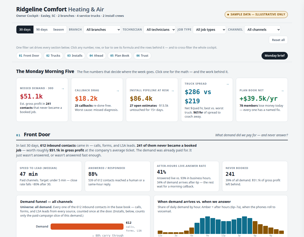 HVAC Owner Cockpit with sample data: the Monday Morning Five and the Front Door section
