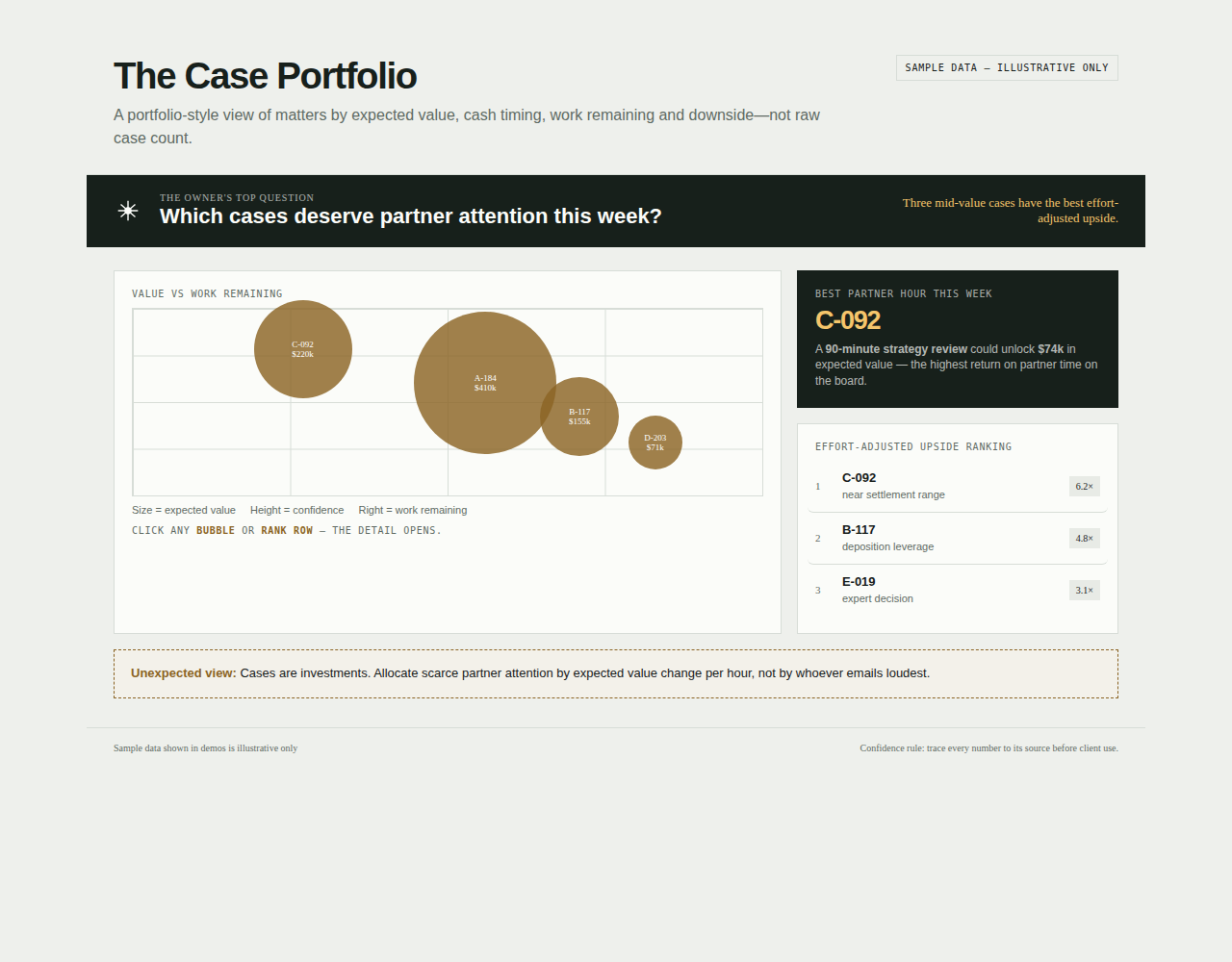 Law firm dashboard view with sample data: the Case Portfolio, case types priced on revenue against real hours