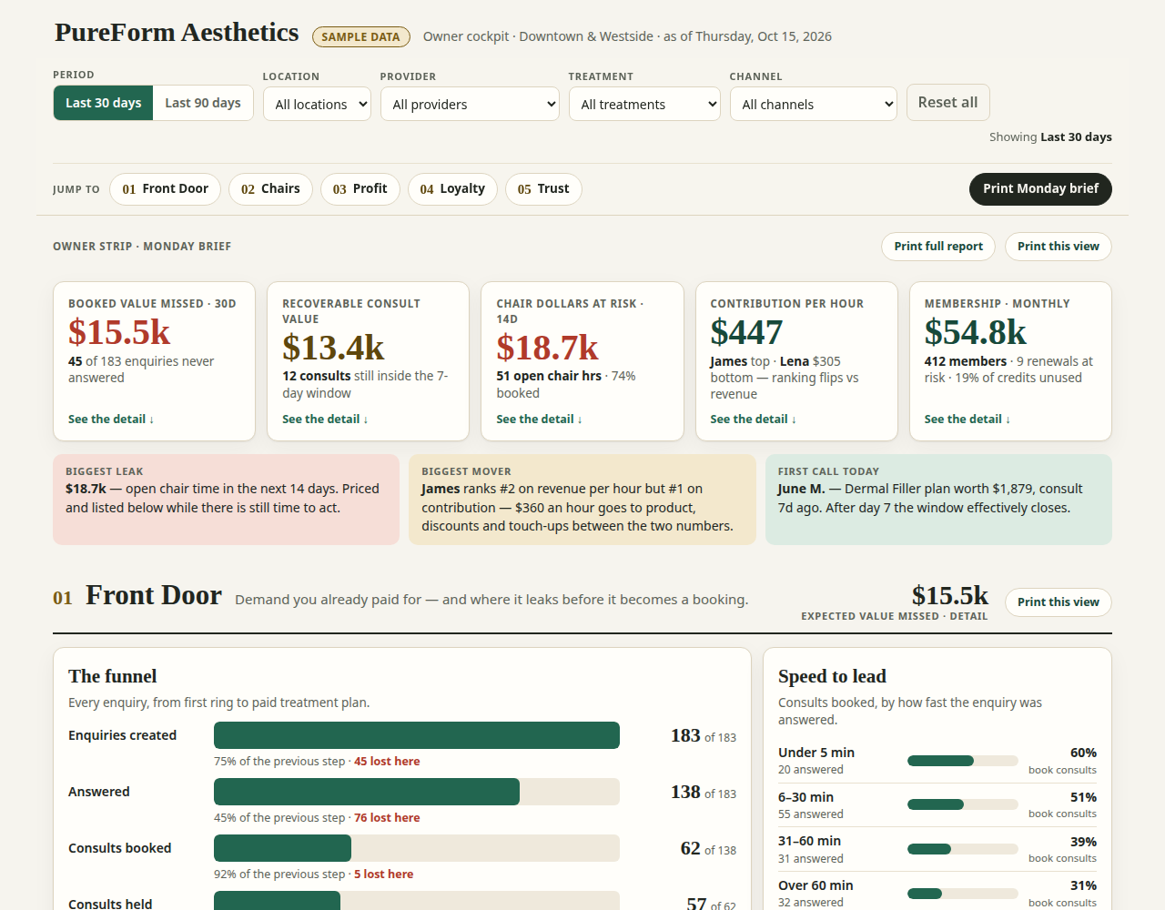 Med Spa Owner Cockpit with sample data: the Monday Brief owner strip and the Front Door funnel
