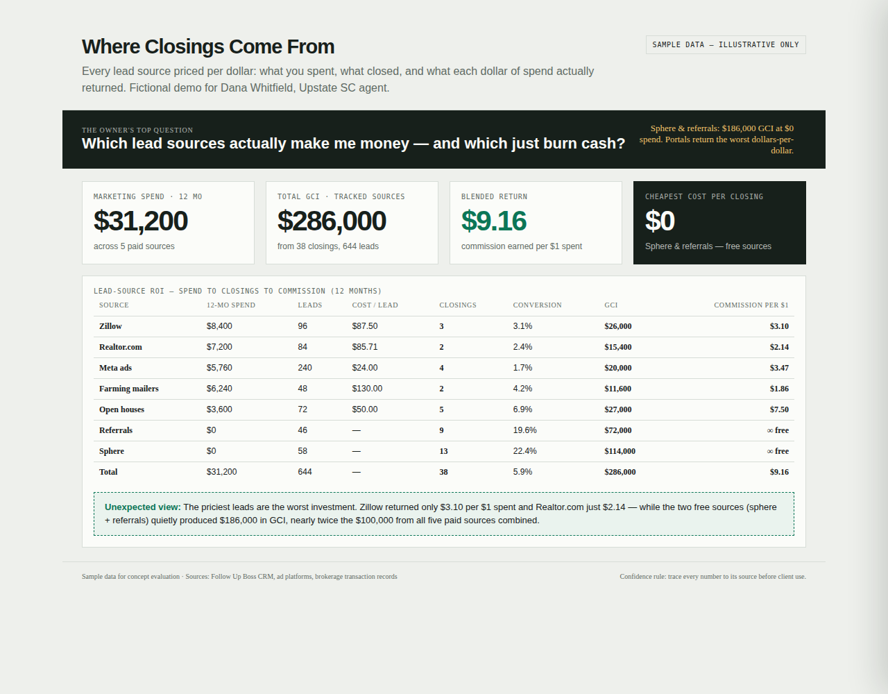 Real estate dashboard view with sample data: Where Closings Come From, every closing traced to its true source