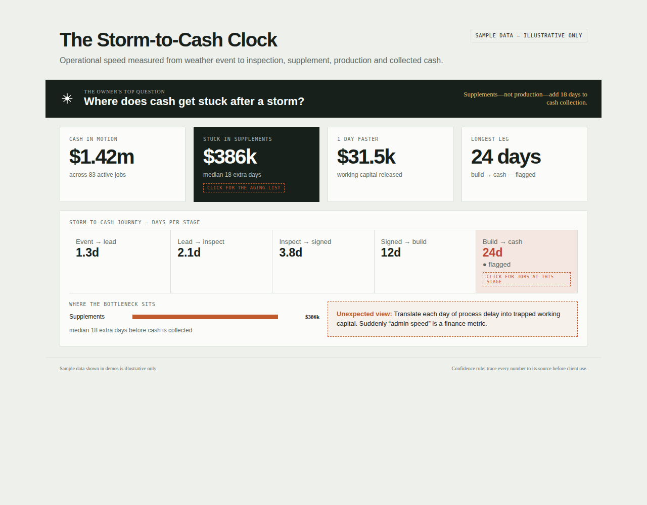 Roofing dashboard view with sample data: the Storm-to-Cash Clock, timing every job from storm to collected